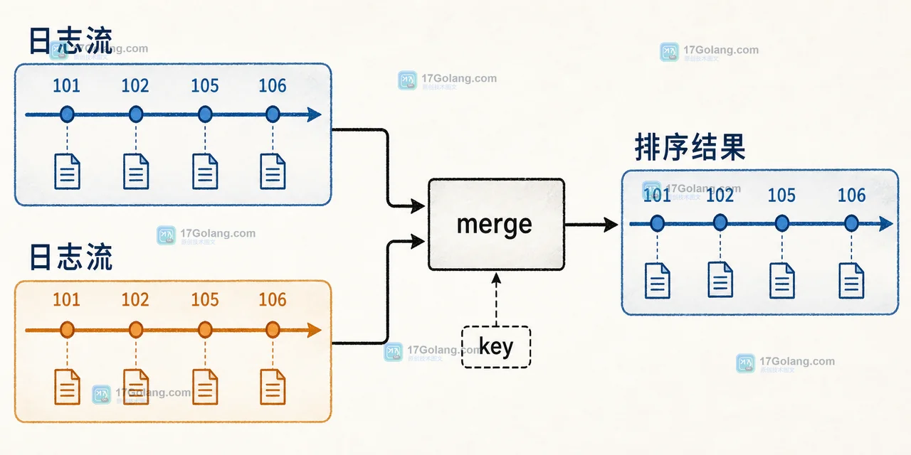 heapq.merge 从两个有序日志流逐项产生统一排序结果的代码逻辑插画