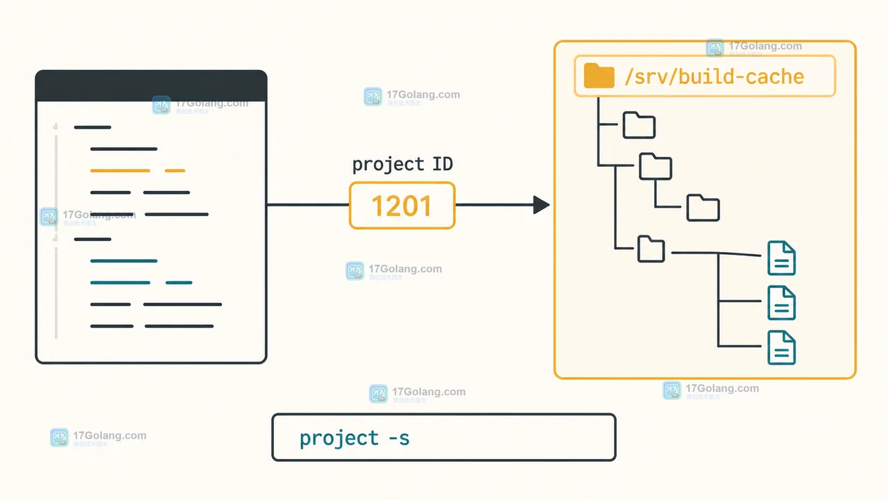 Linux XFS 项目配额示意:project ID 1201 从配置映射到 /srv/build-cache 目录树,再通过 project -s 应用