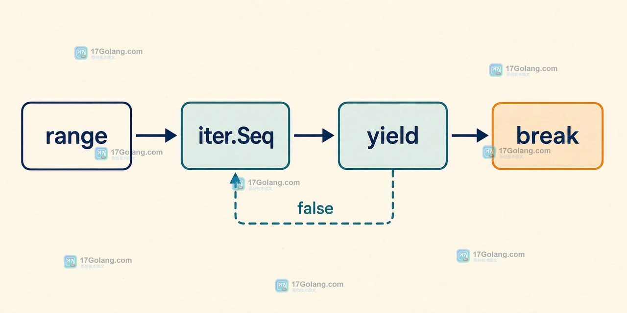 iter.Seq、range、yield 与 break 的真实控制流:range 调用 iter.Seq,yield 返回 false 后 break 让生产端退出