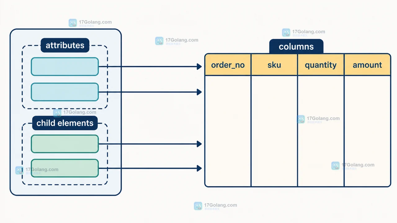 MySQL LOAD XML 中 XML 属性和子标签到目标列的映射关系示意图