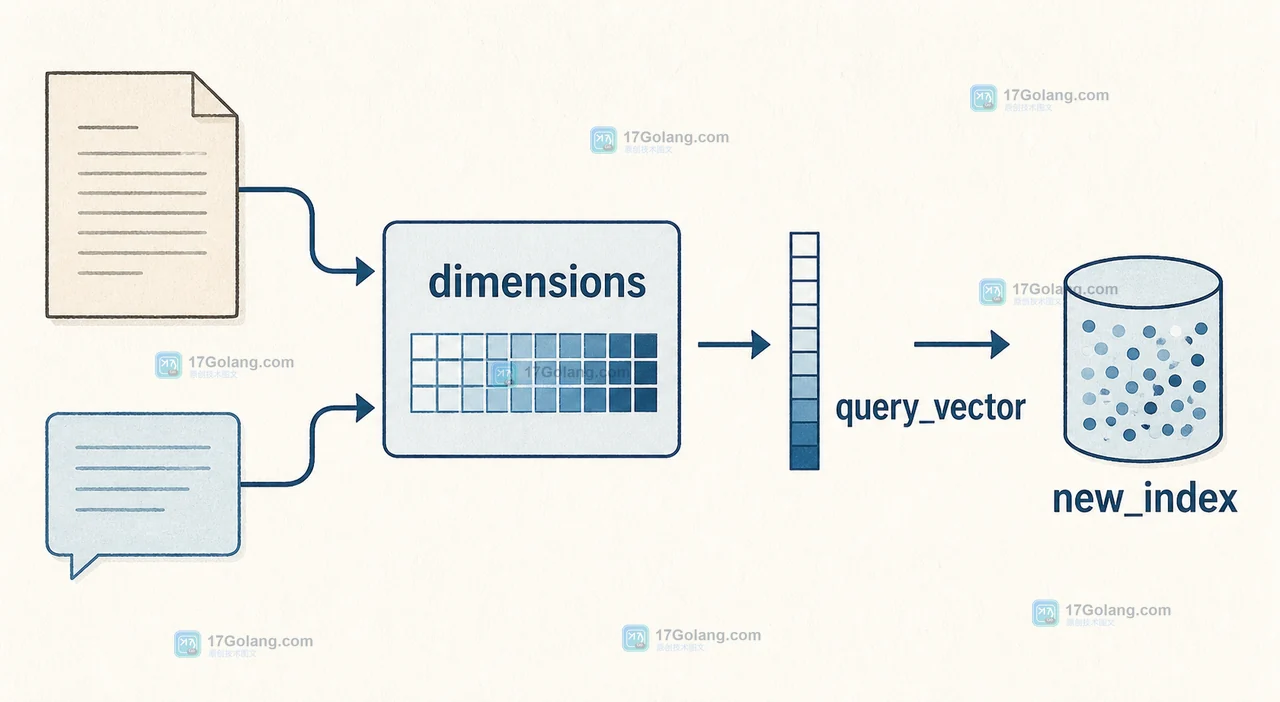 dimensions 统一文档向量与 query_vector 的数据契约路径