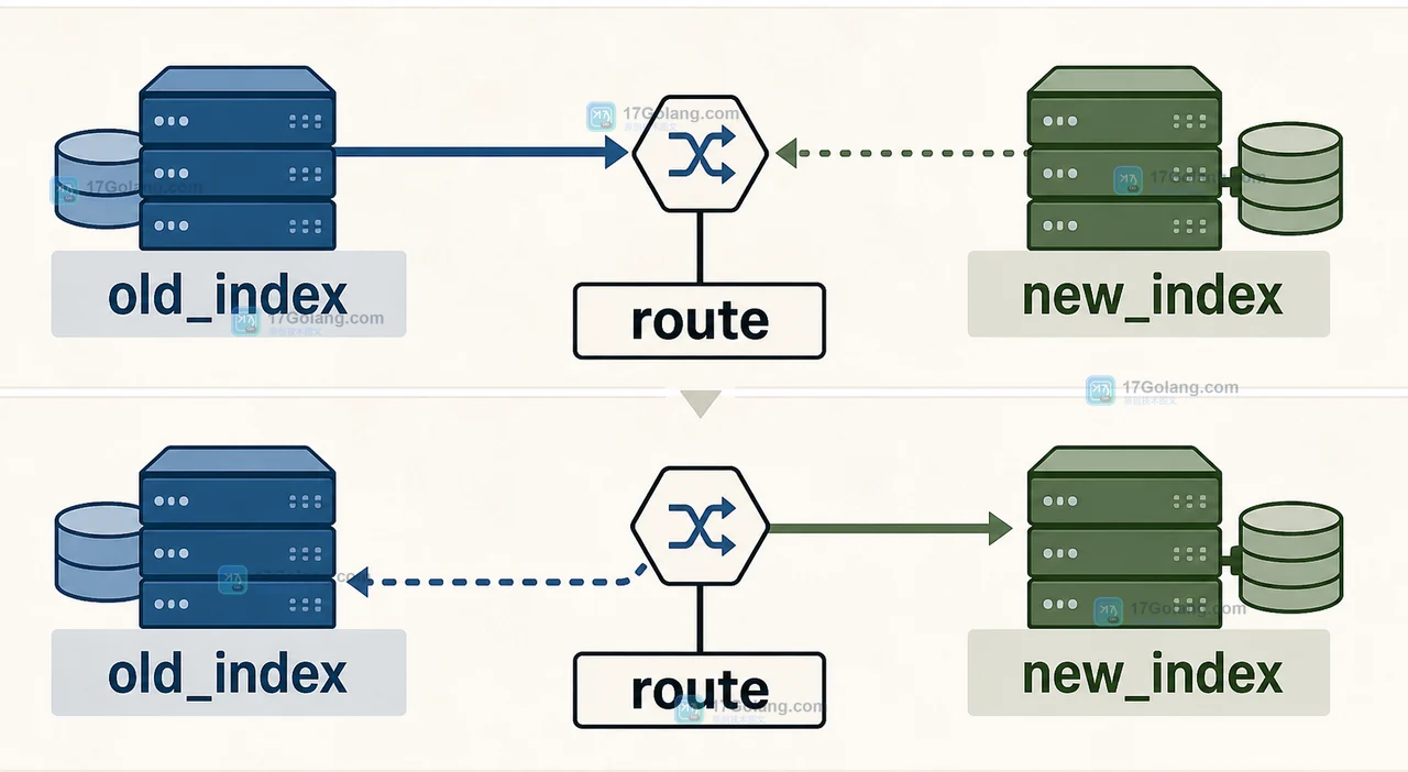 old_index 与 new_index 通过 route 完成可回退切换