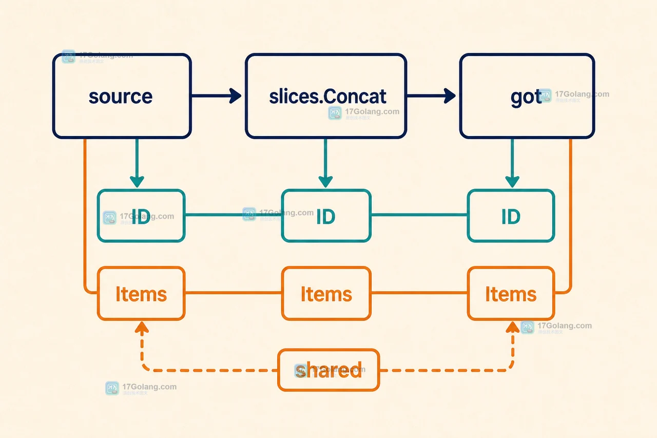 source、slices.Concat、got 与 Items 共享引用的测试状态变化示意图