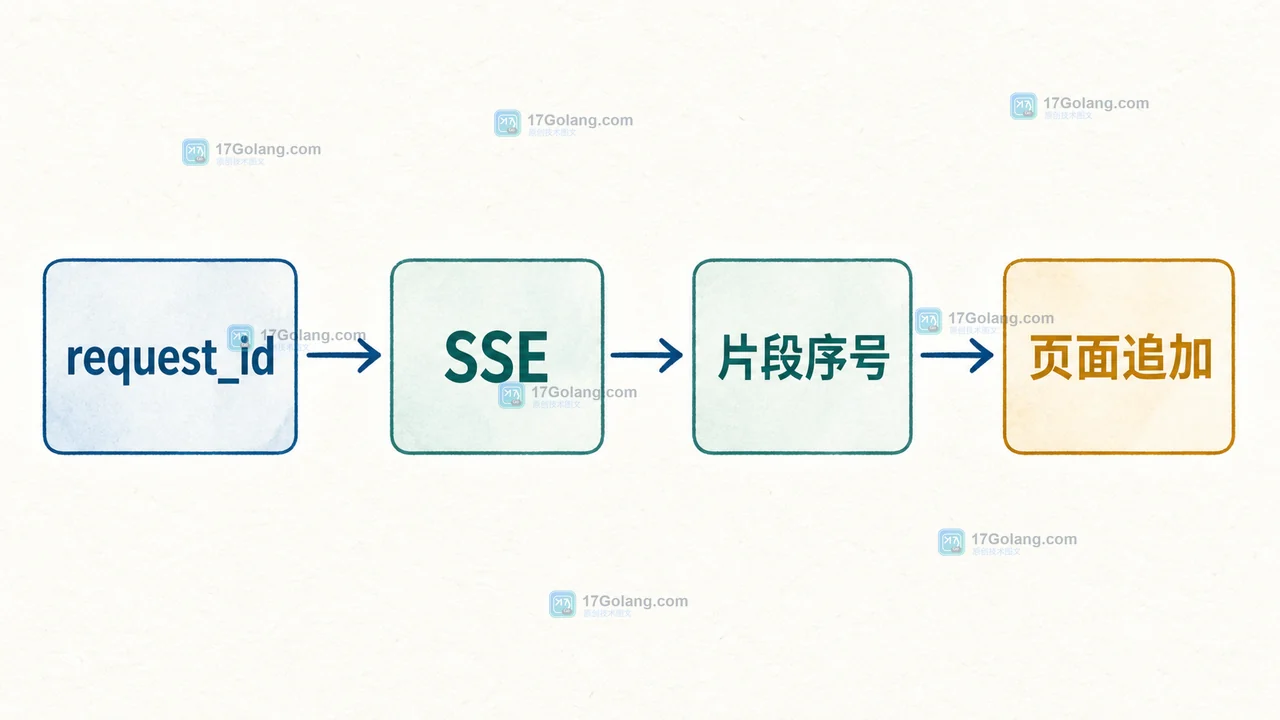 request_id、SSE片段序号与页面输出的一次性追加链路