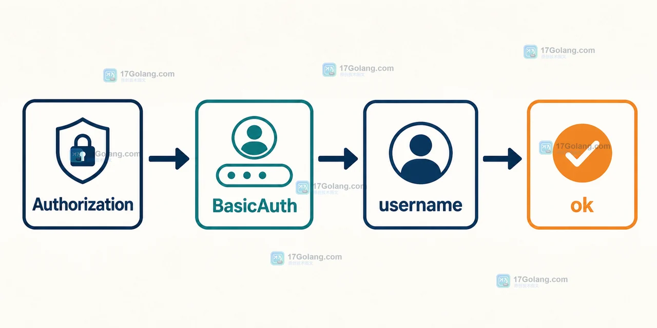 Request.BasicAuth 从 Authorization 头到 username password ok 的认证判定路径