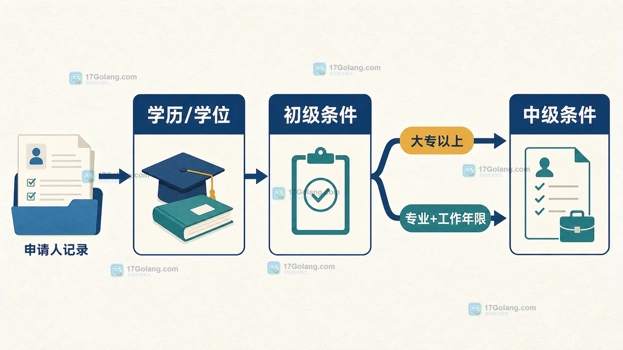 银行从业资格考试从学历与工作经历开始分流的核对路径
