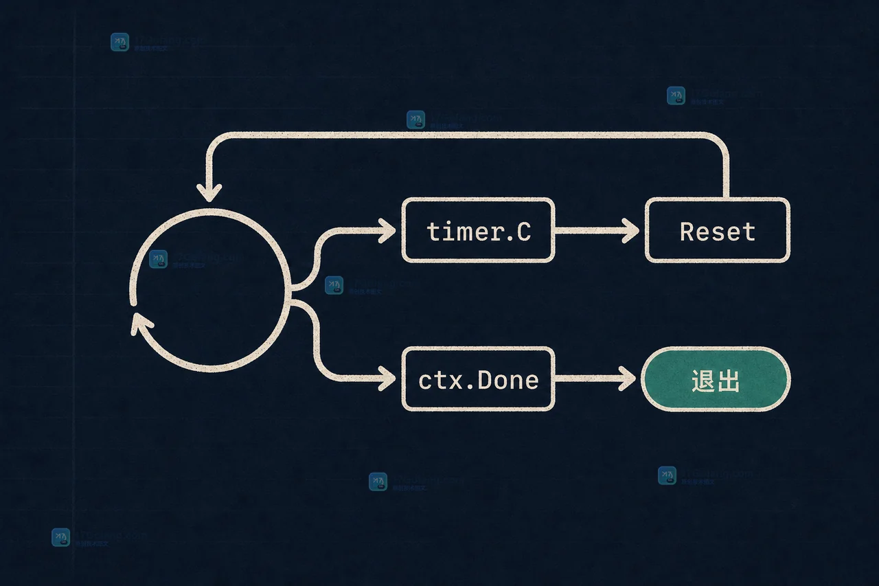 轮询循环中 timer.C、Reset 与 ctx.Done 的真实控制流
