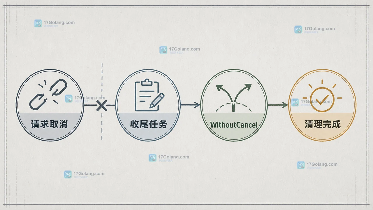 请求取消到收尾任务再到 WithoutCancel 和清理完成的 Go 调用链示意图