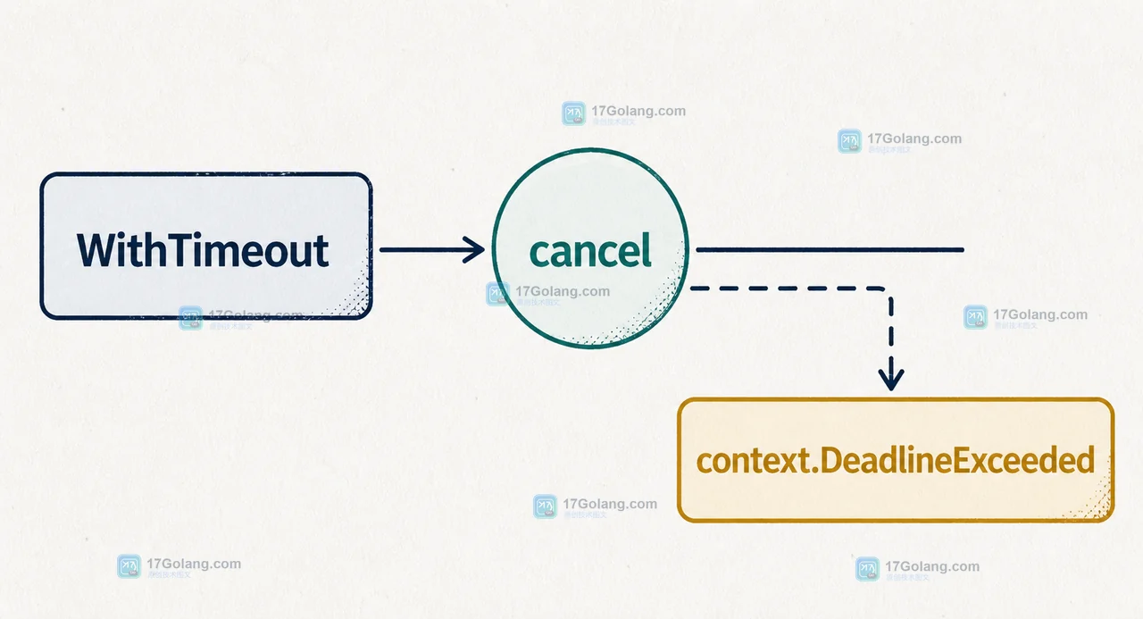 WithTimeout 创建子 Context 后由 cancel 和 ctx.Err 判断 context.DeadlineExceeded 的 Go 调用链