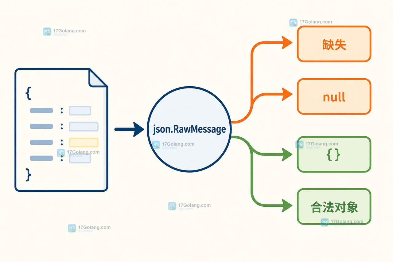 Go 大模型工具调用中 json.RawMessage 区分缺失、null、空对象和合法参数的分支逻辑