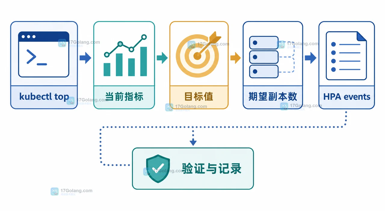 Kubernetes HPA 验收关系:Pod 指标读数、目标值与期望副本数在同一检查面板中对齐