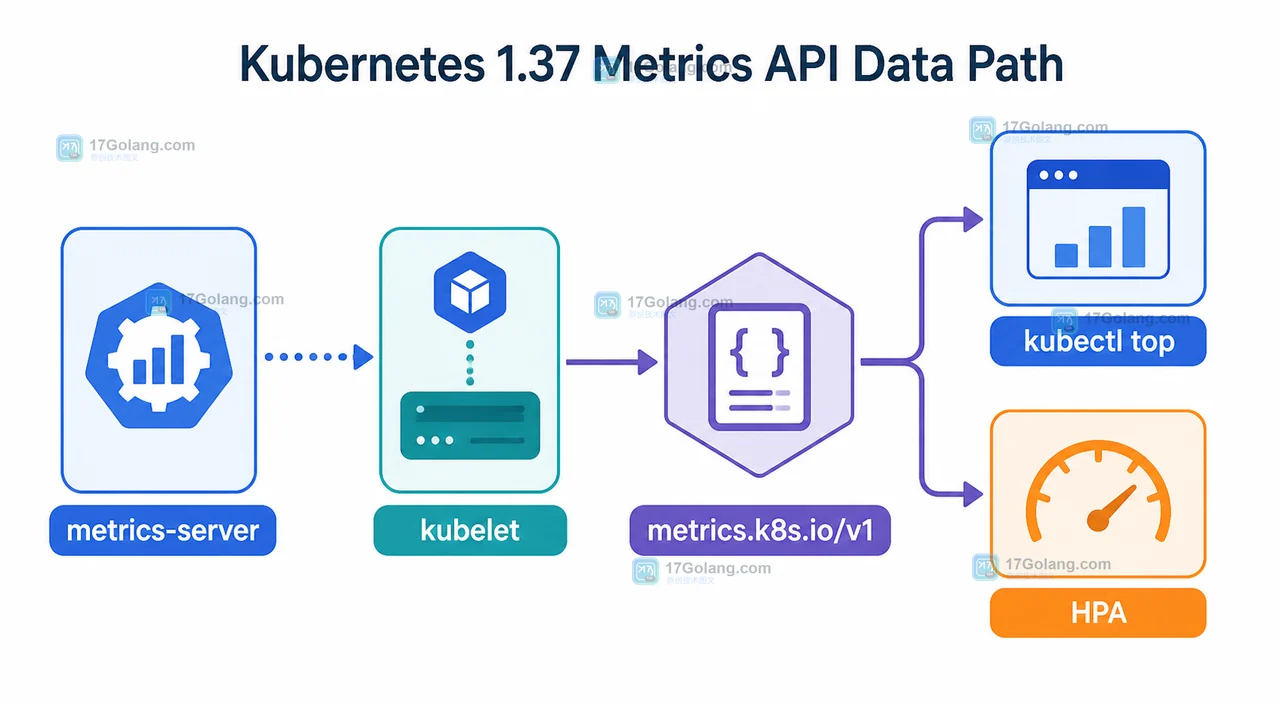 Kubernetes 1.37 Metrics API 链路:metrics-server 采集 kubelet 指标后供 kubectl top 与 HPA 查询