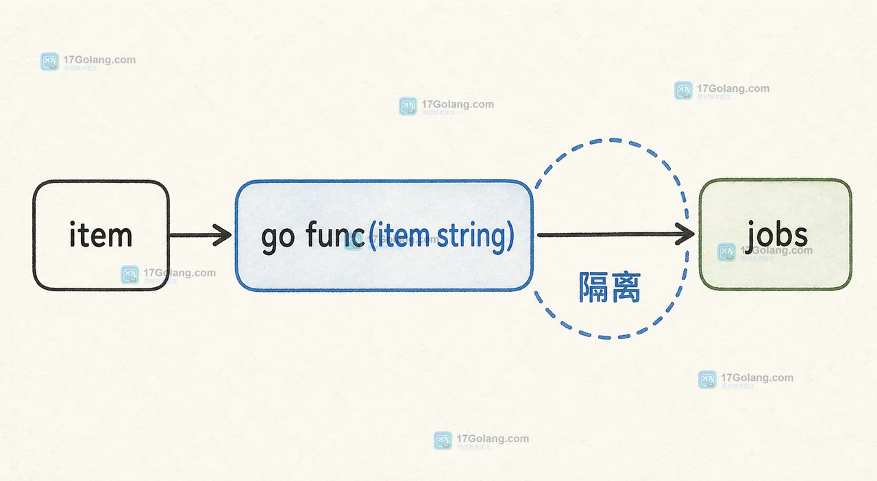 item 通过 go func(item string) 参数进入独立任务并输出各自文件名的修复路径