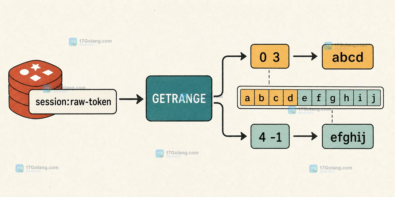 Redis GETRANGE 按字节下标从 session:raw-token 截取前段与尾段的调用链插画