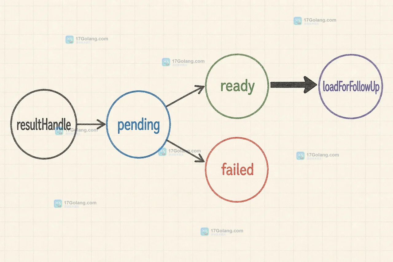 resultHandle 从 pending 到 ready 或 failed,loadForFollowUp 只接受 ready 状态的状态转换
