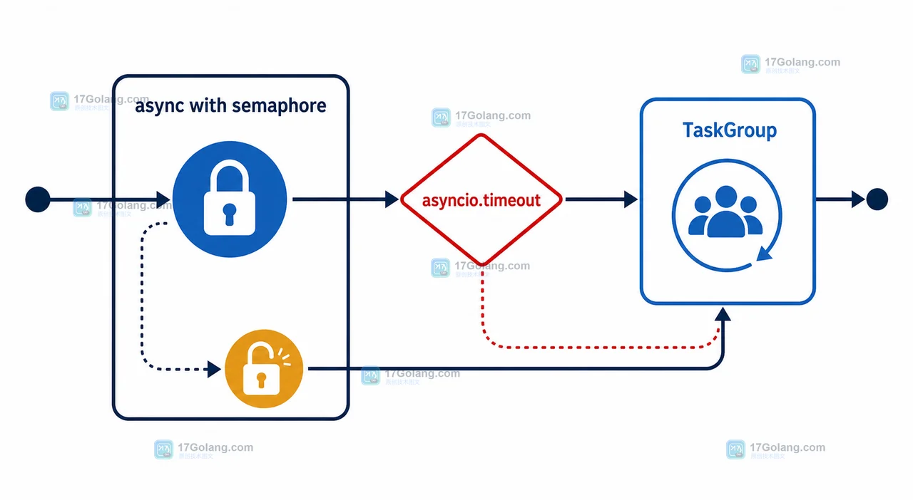 async with semaphore、asyncio.timeout 与 TaskGroup 的异常和释放控制流