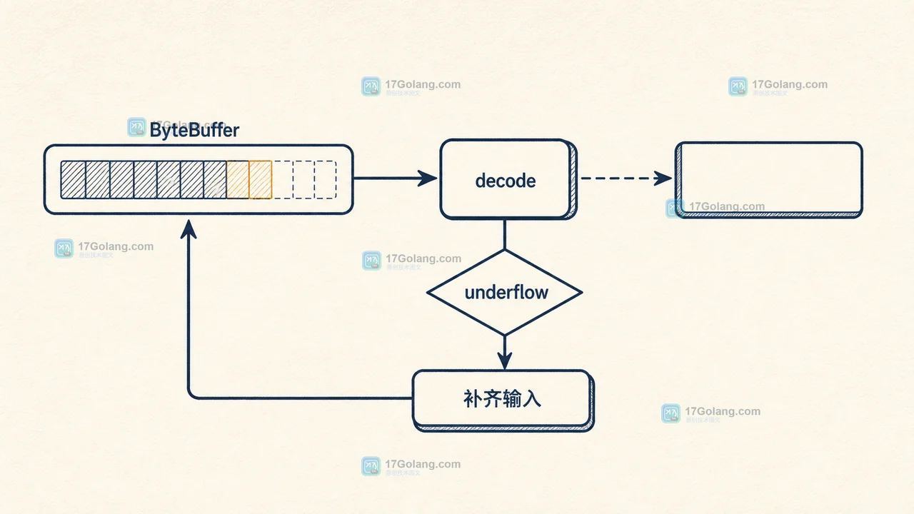 ByteBuffer 分块输入经过 decode 后以 underflow 等待补齐输入的边界示意