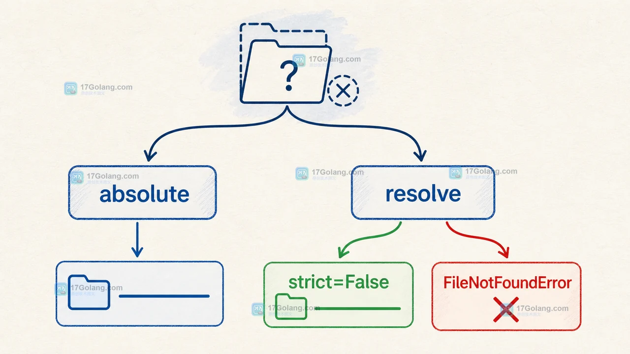 Python pathlib 不存在路径时 absolute、resolve、strict=False 与 FileNotFoundError 的分支关系