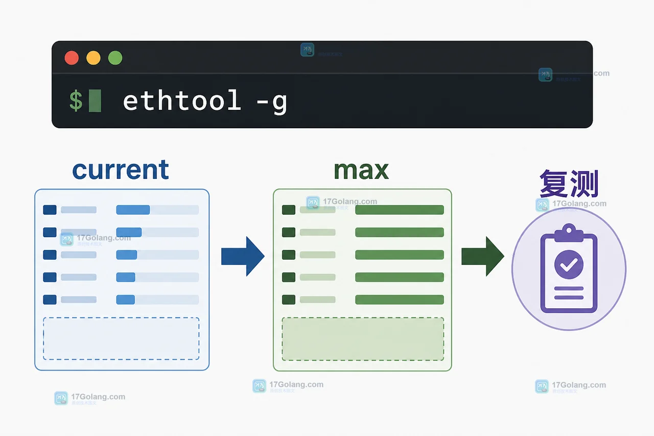 Linux ethtool -g 对照 ring 当前值与上限后进行一次复测
