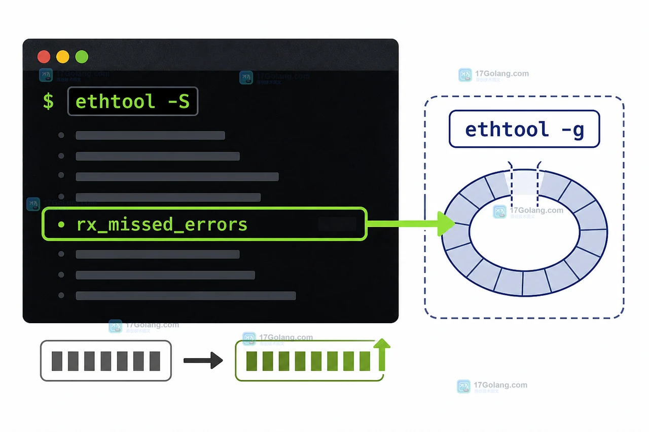 Linux ethtool -S 从驱动统计到接收丢包字段的增长路径