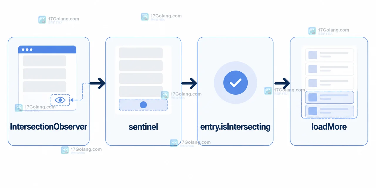 IntersectionObserver 观察 sentinel 后由 entry.isIntersecting 进入 loadMore 的前端控制流