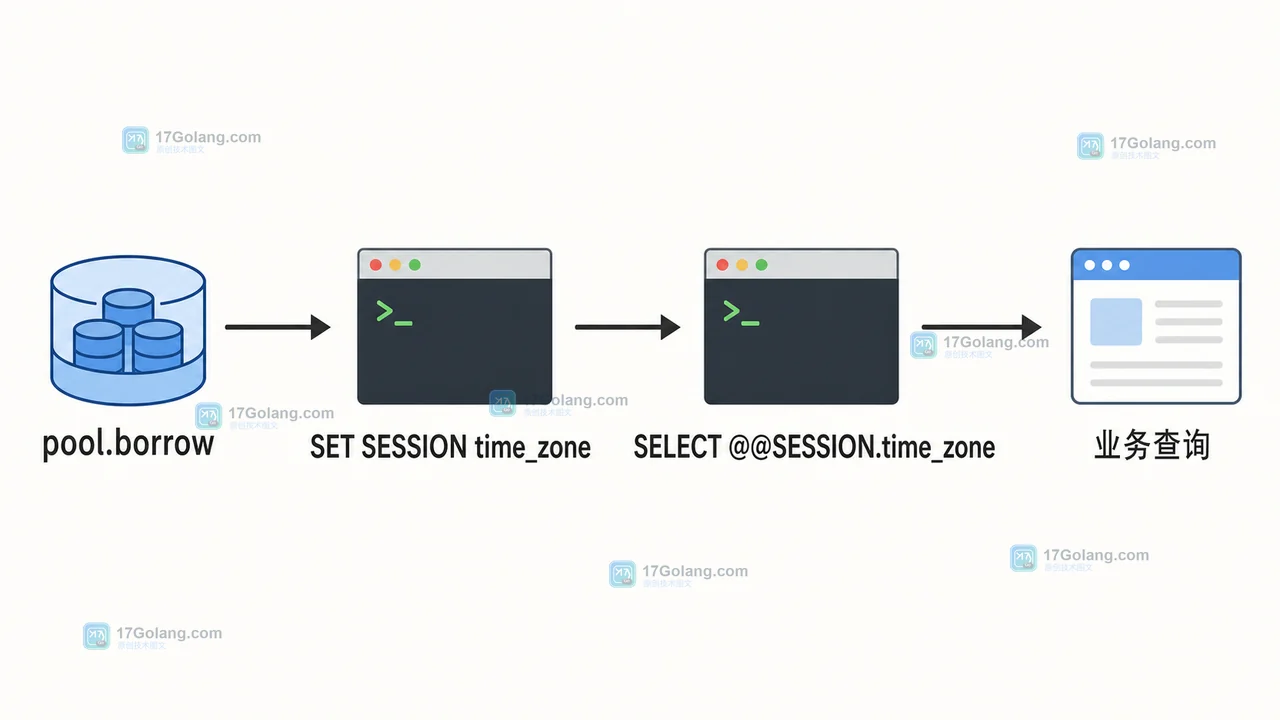 pool.borrow 到 SESSION 初始化、校验查询和业务查询的 MySQL 连接调用链