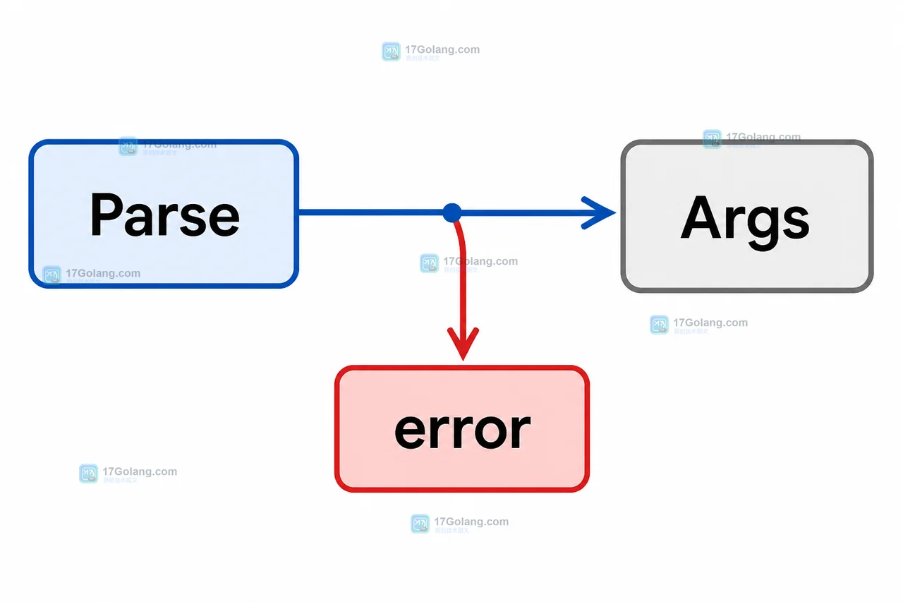 Parse 遇到回调 error 或非 flag 参数后分别进入 error 与 Args 分支