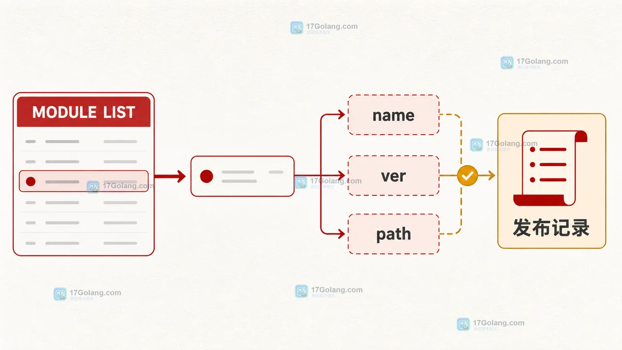 Redis MODULE LIST 返回 name、ver、path 字段并流向发布记录核对