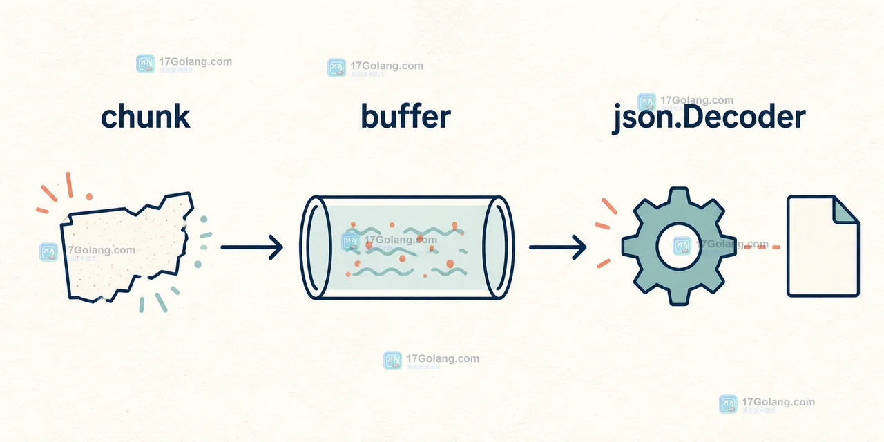AI 流式 JSON 从 chunk 进入 buffer,再由 json.Decoder 等待完整对象边界的二维工程证据插画