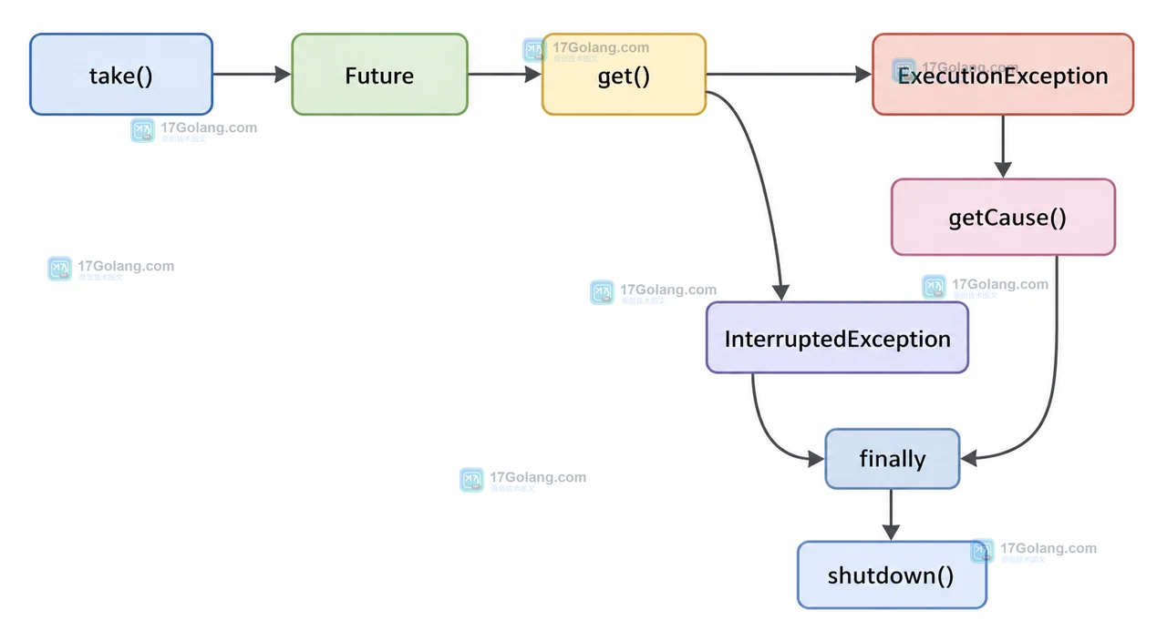 Java Future get 区分正常结果、ExecutionException 和 InterruptedException 的控制流