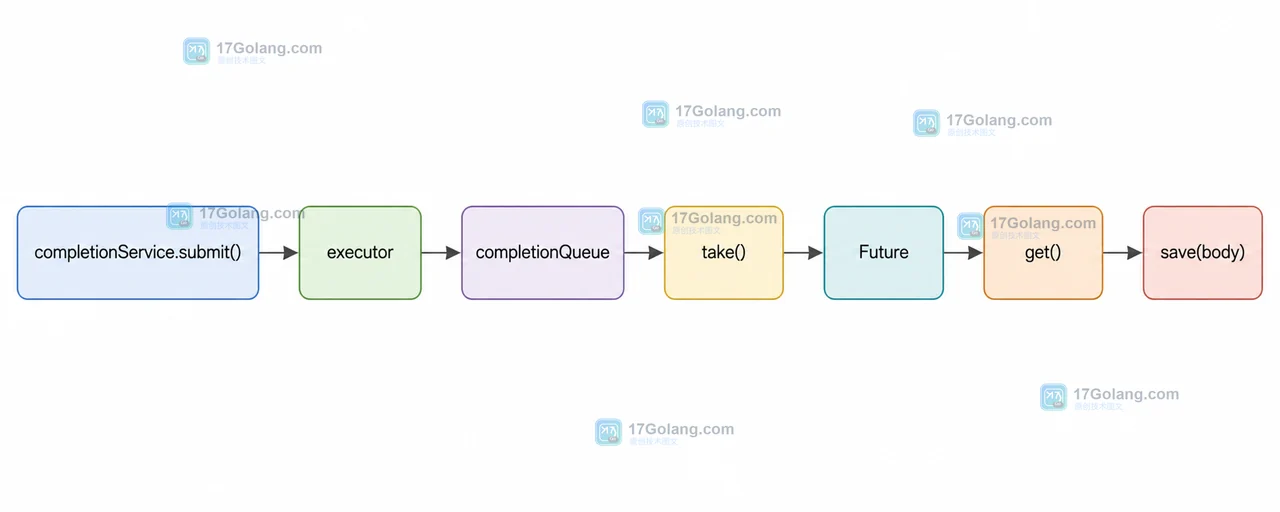 Java 任务完成队列从 submit 到 completionQueue 再到 take 和 get 的数据路径