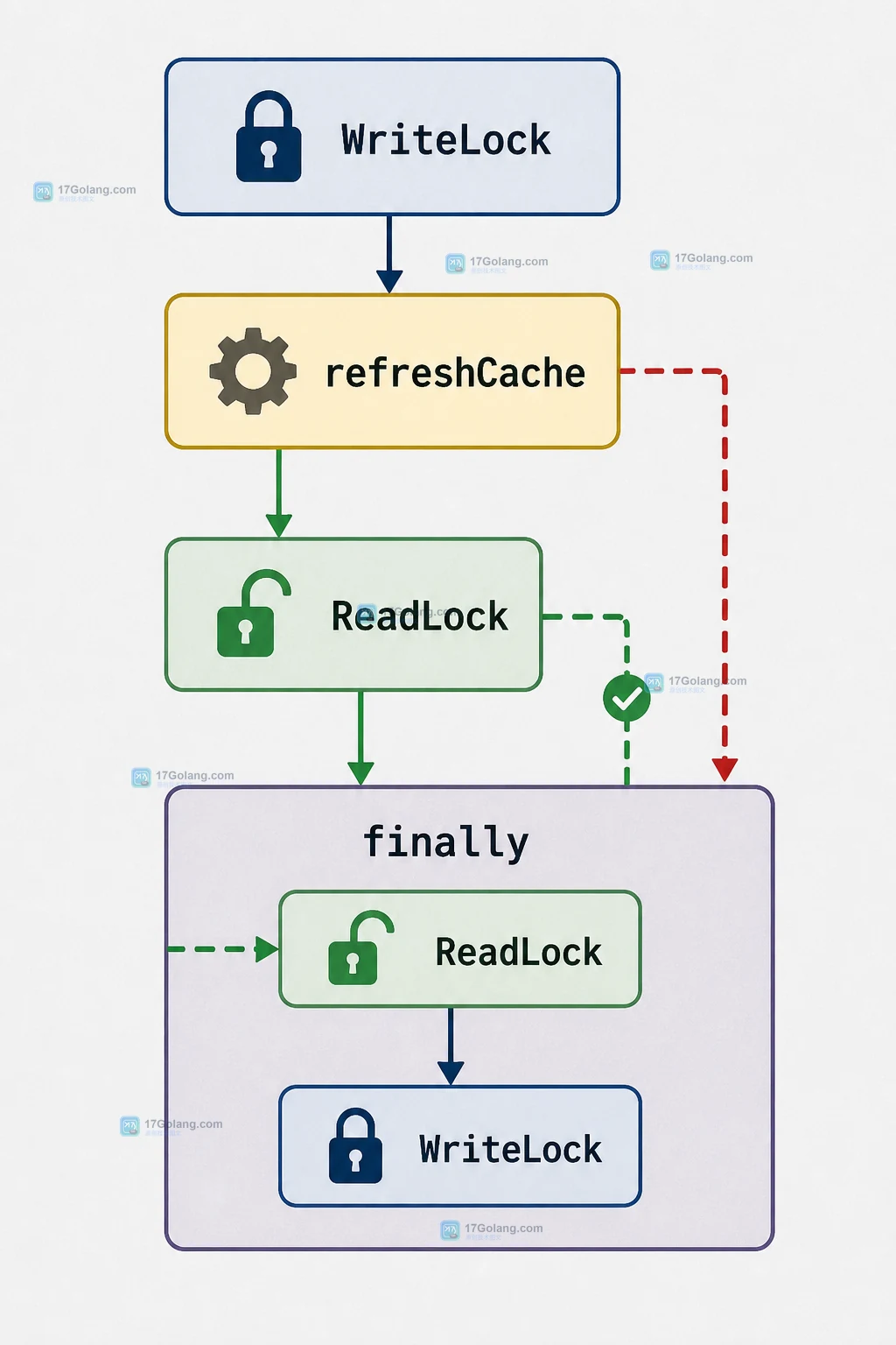Java ReentrantReadWriteLock 异常控制流中 refreshCache、readLocked、ReadLock 与 finally 的释放边界