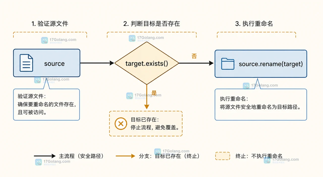 Python Path.rename 的源文件校验、目标存在判断与安全改名控制流