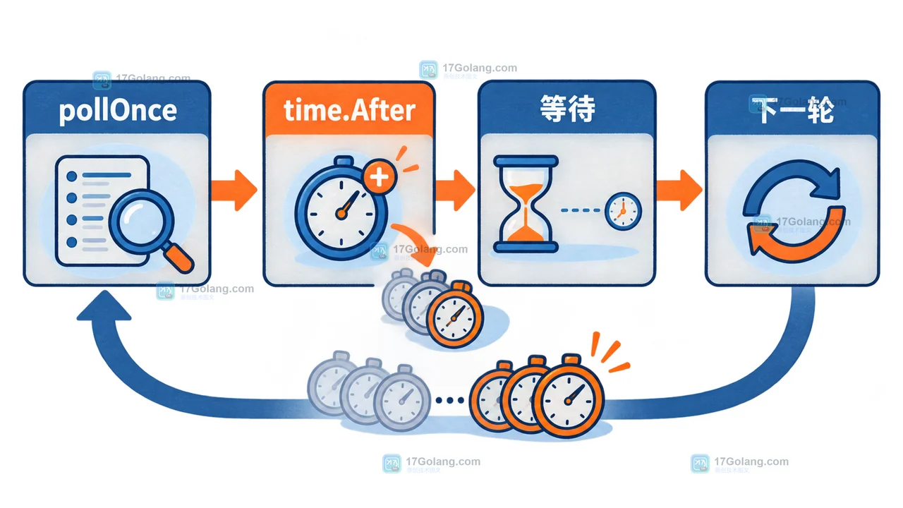 Go 轮询任务中 pollOnce 调用 time.After 后进入等待并开始下一轮的计时器生命周期
