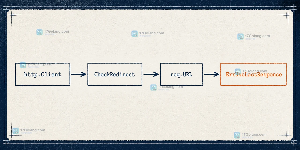 Go http.Client 进入 CheckRedirect 检查 req.URL 并选择继续或返回 ErrUseLastResponse 的重定向链