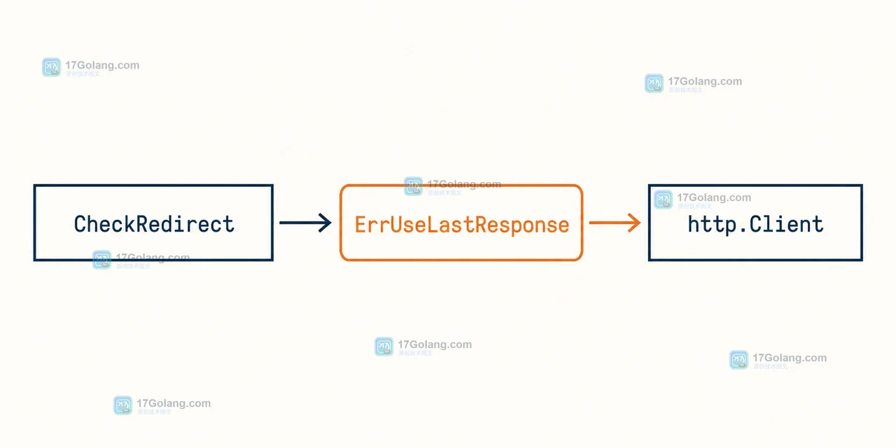 Go CheckRedirect 返回 ErrUseLastResponse 后由 http.Client 保留最后响应而不是进入普通错误路径