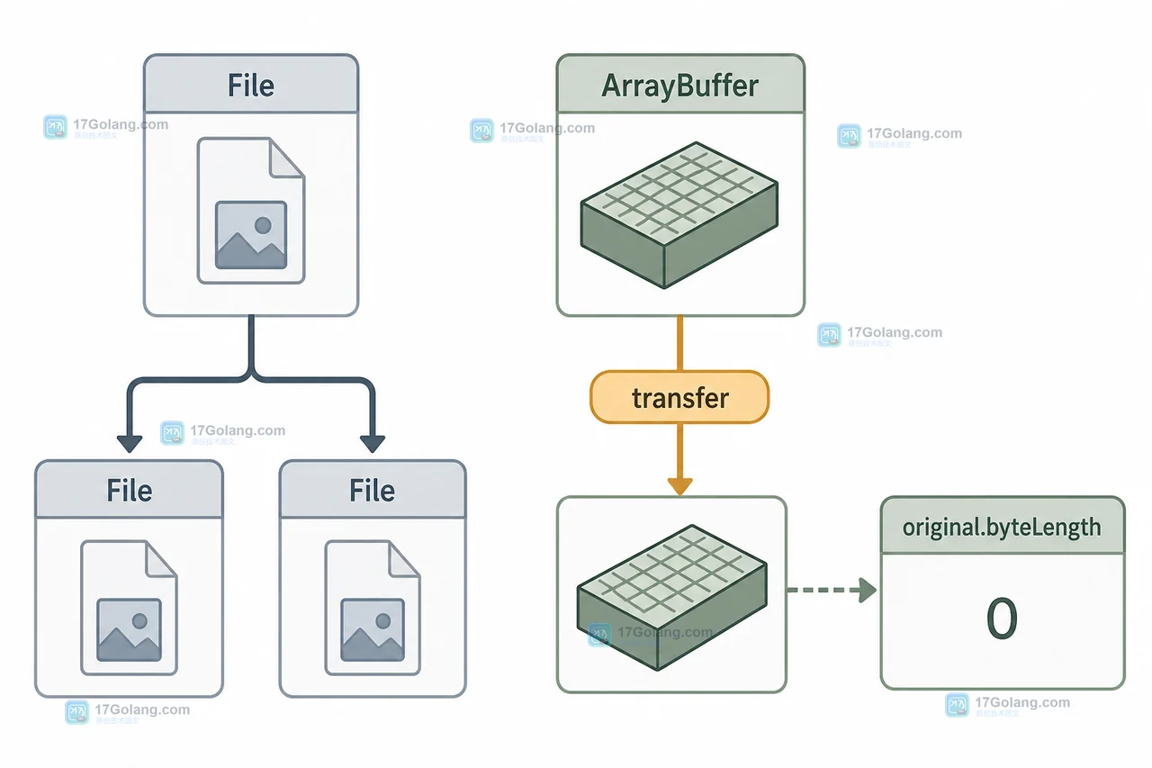 File 可复制而 ArrayBuffer 经 transfer 转移后 original.byteLength 变为 0 的对象与缓冲区对比图