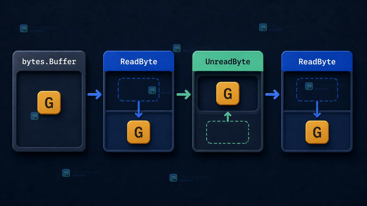 bytes.Buffer 中 ReadByte 读取 G 后由 UnreadByte 回退并再次 ReadByte 读回 G 的数据路径