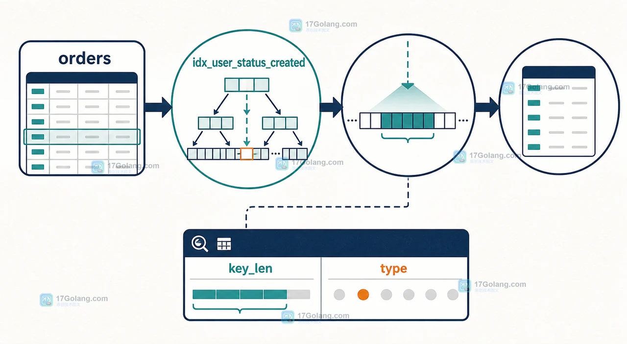 orders 表通过 idx_user_status_created 查询,EXPLAIN 的 key_len 与 type 展示范围条件截断后续索引使用