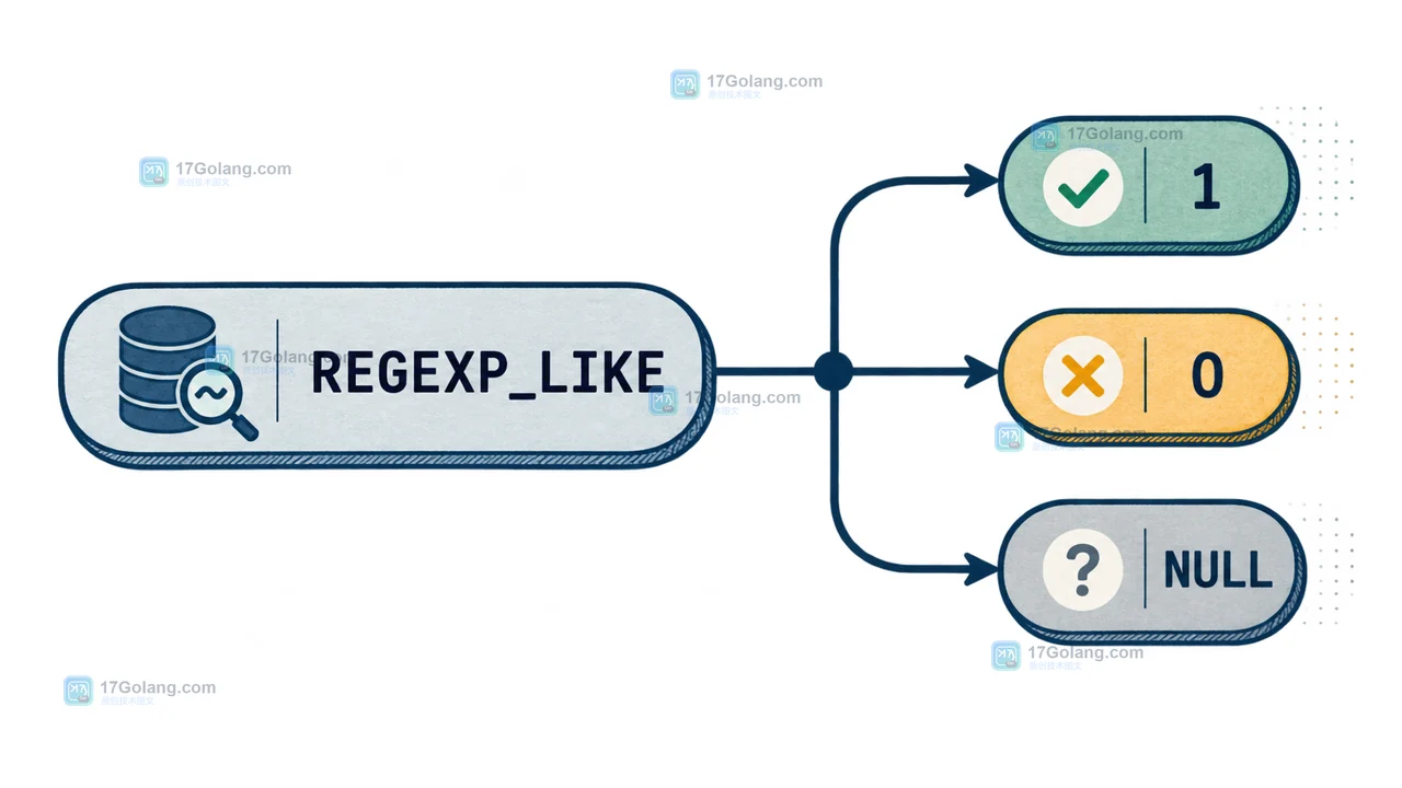 REGEXP_LIKE 经过 match_type 和 NULL 判断后分成 1、0、NULL 三种校验结果
