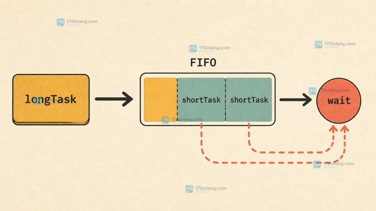 AI 批量推理中 longTask 排在 FIFO 队首,两个 shortTask 沿 wait 路径等待的二维工程证据插画