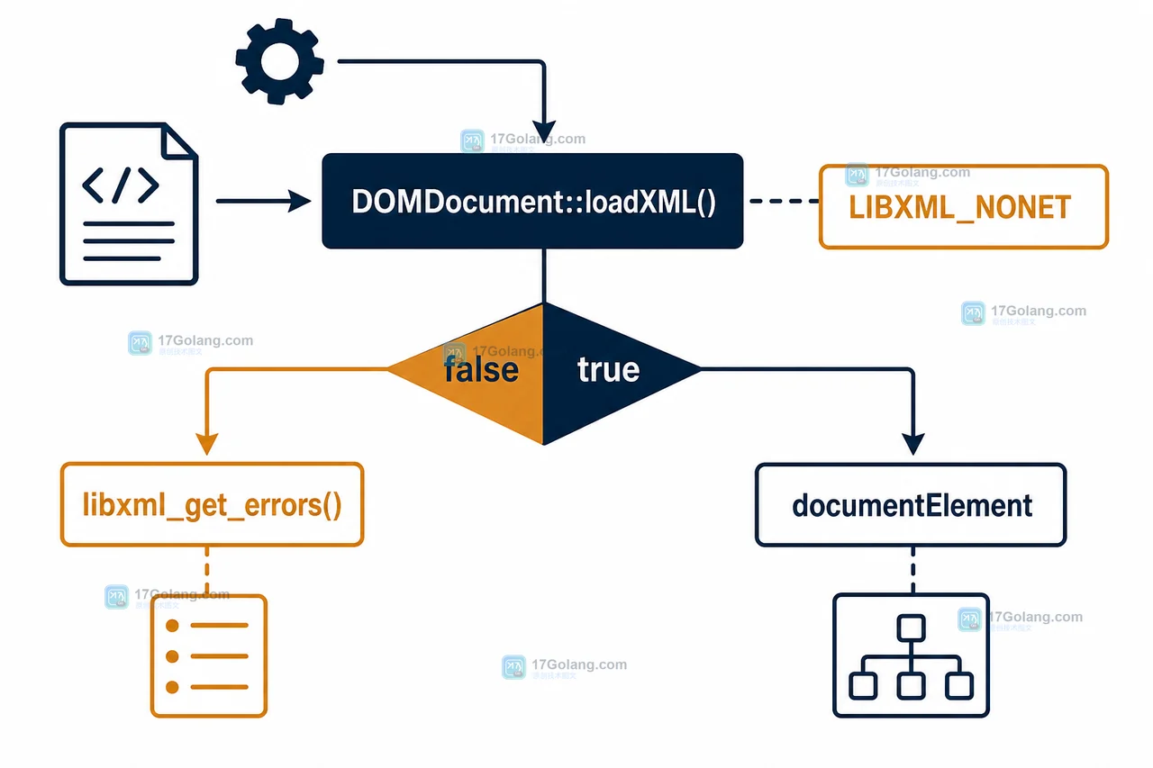 PHP DOMDocument 如何避免外部实体加载：LIBXML_NONET、解析错误与安全边界