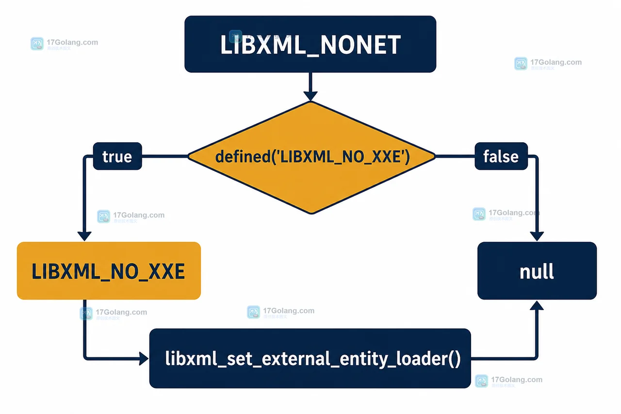 PHP DOMDocument 版本边界展示 LIBXML_NONET、LIBXML_NO_XXE 与外部实体加载器的迁移关系