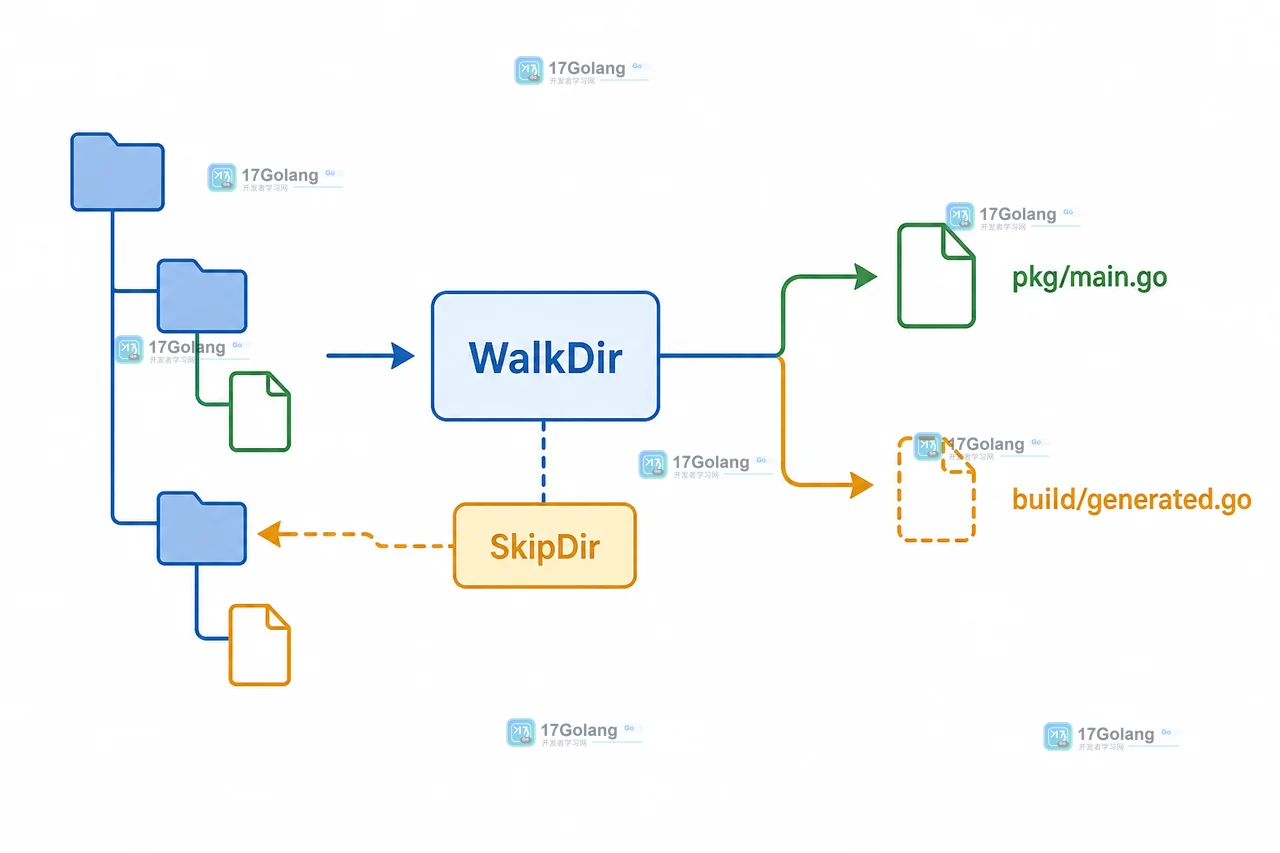 Go WalkDir 目录清单的保留文件与 SkipDir 剪枝结果对照,显示 pkg/main.go 和被忽略目录