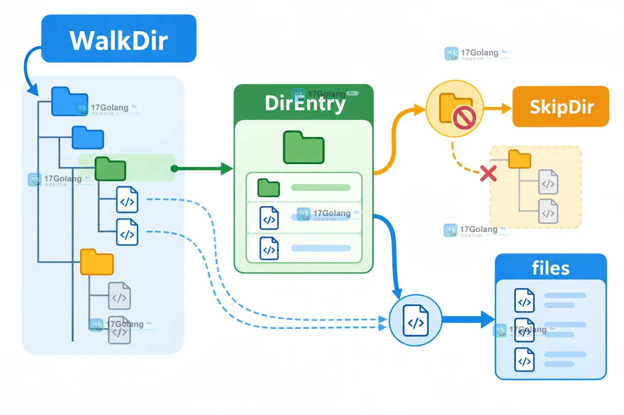 Go filepath.WalkDir 通过 DirEntry 判断目录并返回 SkipDir 剪枝后继续收集 Go 文件的控制流