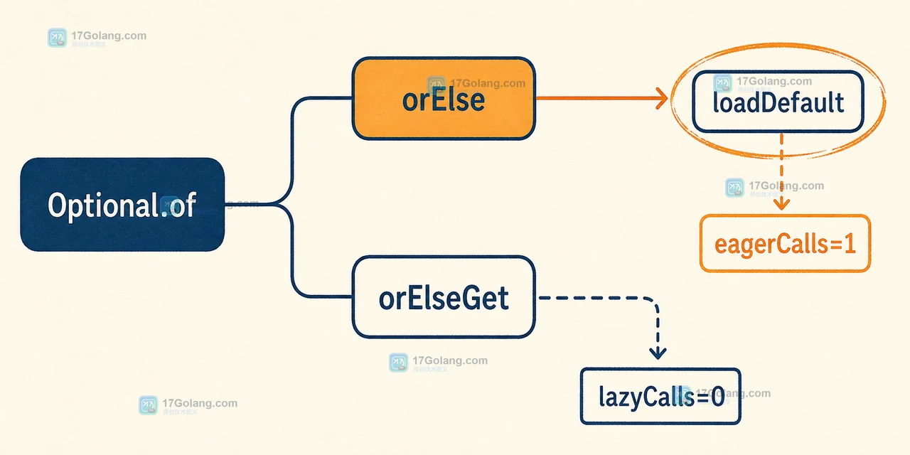 Java Optional.orElse 与 orElseGet 调用链:from-cache 分支绕过 loadDefault,展示 eagerCalls 和 lazyCalls 的差异