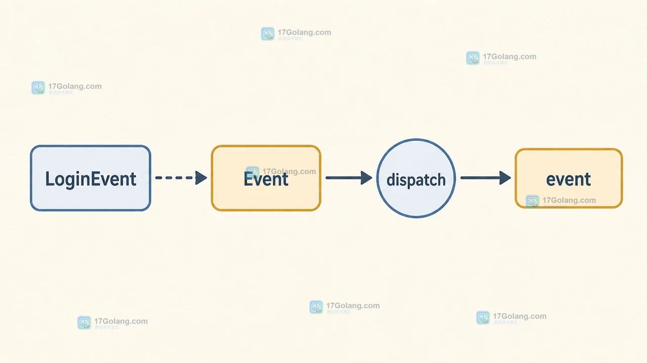 Python singledispatch 沿 Event 到 LoginEvent 的继承关系寻找最匹配实现的控制流图