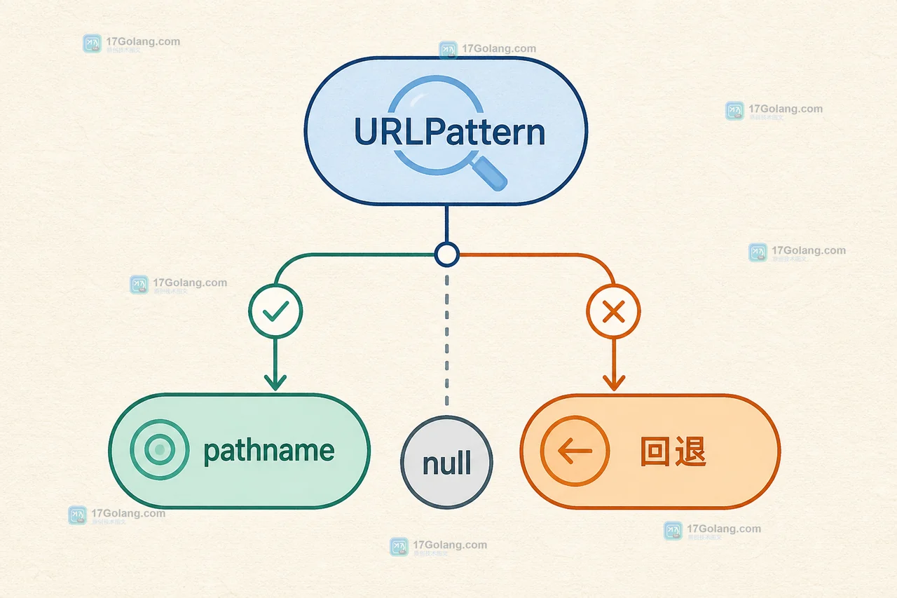嵌套路由的 pathname 边界与 URLPattern 特性检测回退路径