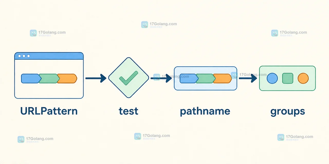 JavaScript URLPattern 先用 test 判断嵌套路由,再从 pathname.groups 取参数
