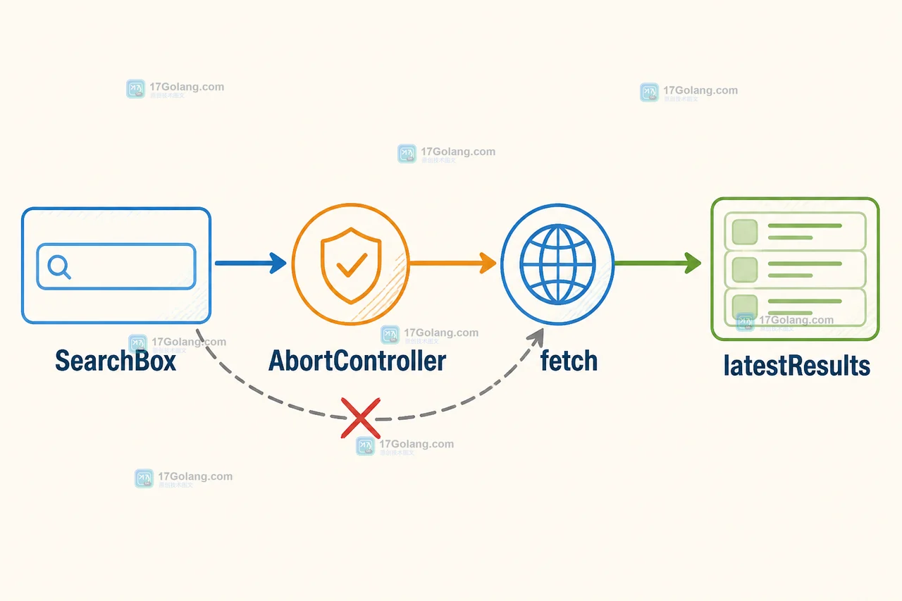 前端搜索框中 SearchBox 通过 AbortController 取消旧 fetch 并把最新结果交给 latestResults 的调用链